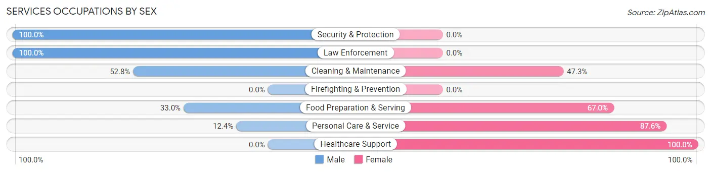 Services Occupations by Sex in Zip Code 52411