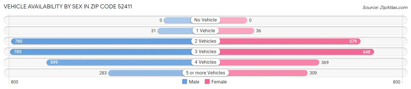 Vehicle Availability by Sex in Zip Code 52411
