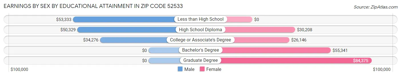 Earnings by Sex by Educational Attainment in Zip Code 52533