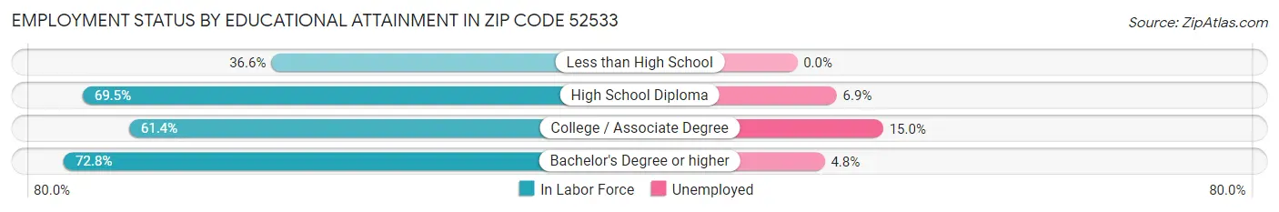 Employment Status by Educational Attainment in Zip Code 52533