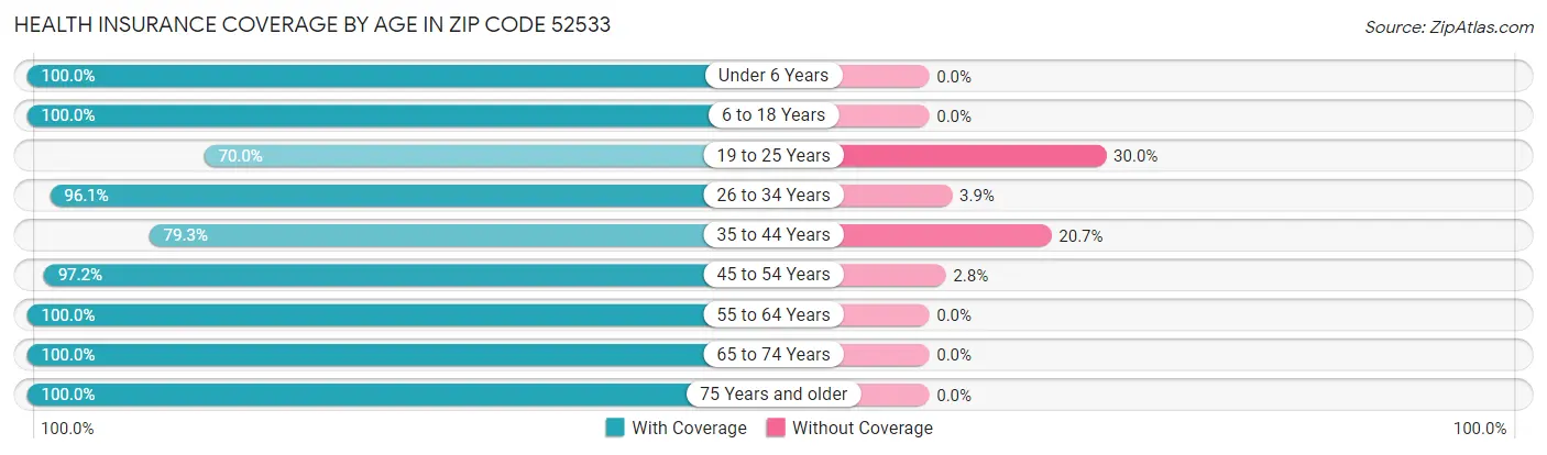 Health Insurance Coverage by Age in Zip Code 52533