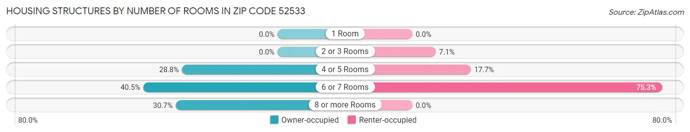 Housing Structures by Number of Rooms in Zip Code 52533