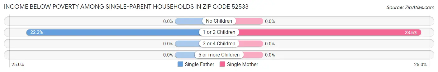 Income Below Poverty Among Single-Parent Households in Zip Code 52533