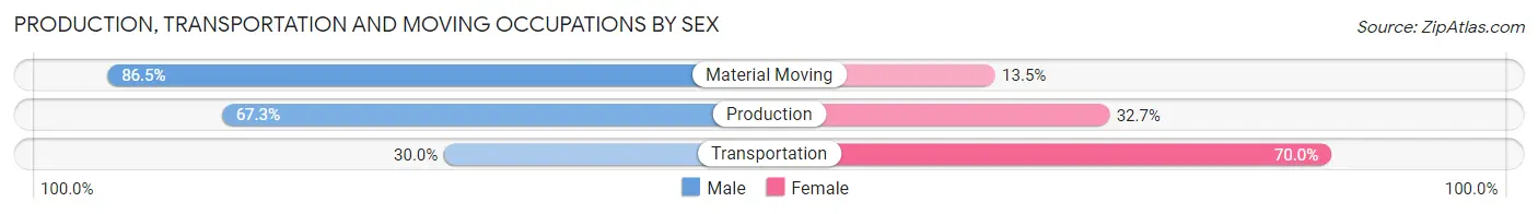 Production, Transportation and Moving Occupations by Sex in Zip Code 52533