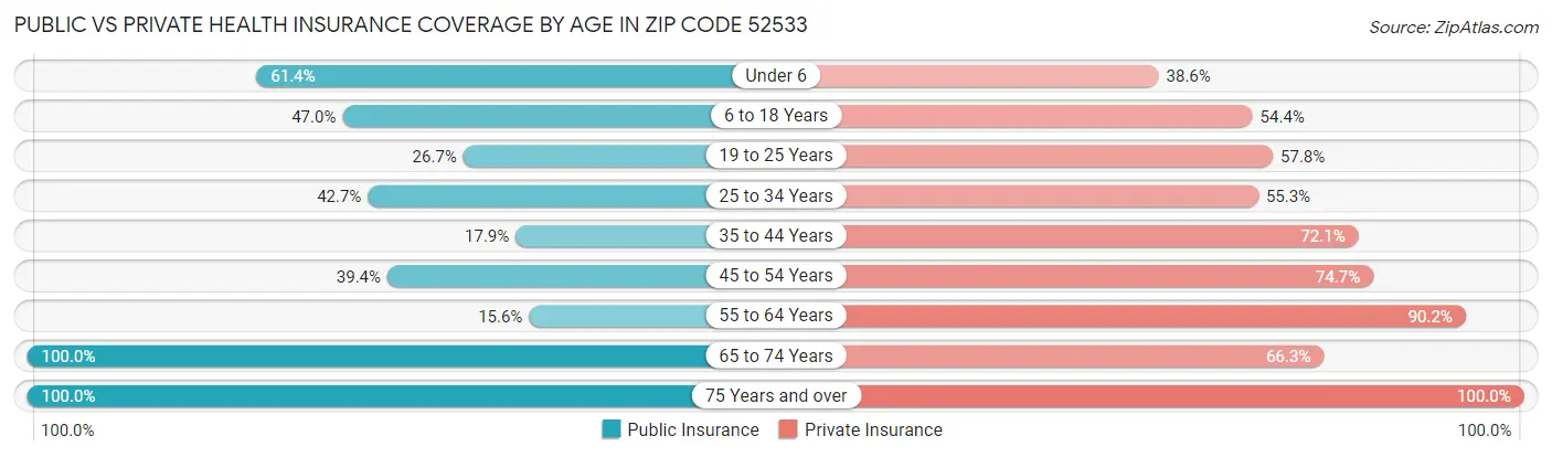Public vs Private Health Insurance Coverage by Age in Zip Code 52533