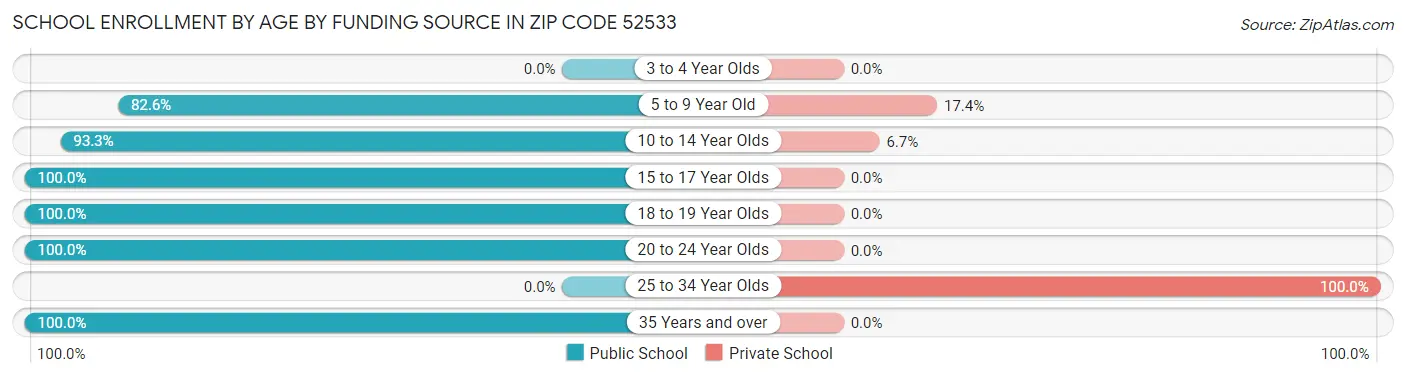 School Enrollment by Age by Funding Source in Zip Code 52533