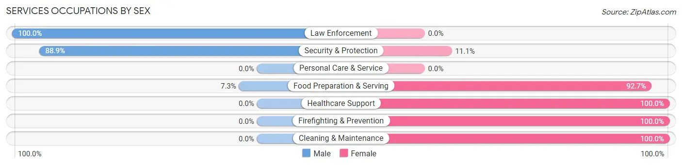 Services Occupations by Sex in Zip Code 52533