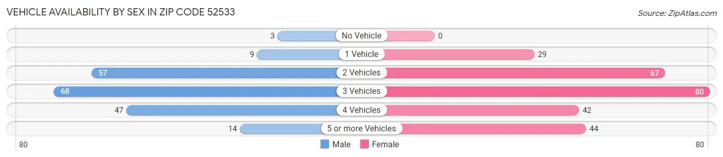 Vehicle Availability by Sex in Zip Code 52533