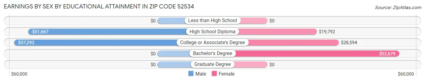 Earnings by Sex by Educational Attainment in Zip Code 52534