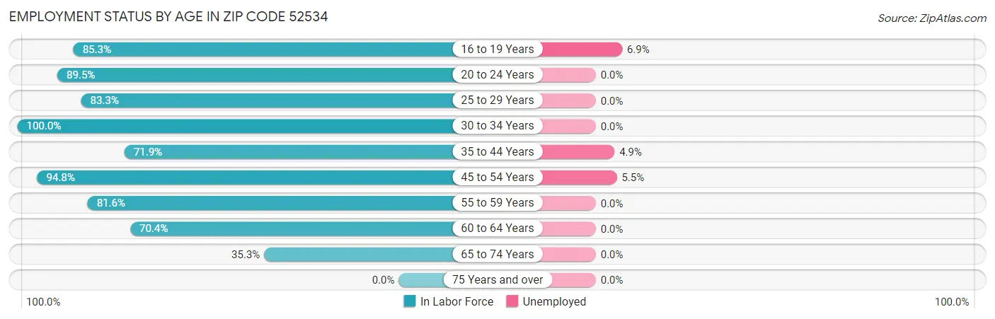 Employment Status by Age in Zip Code 52534