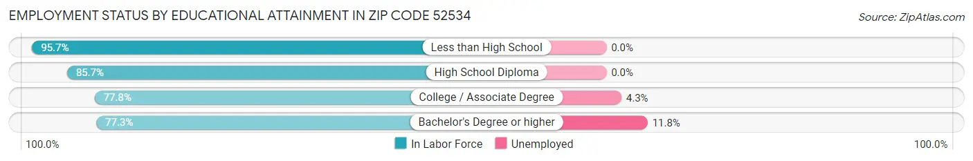 Employment Status by Educational Attainment in Zip Code 52534