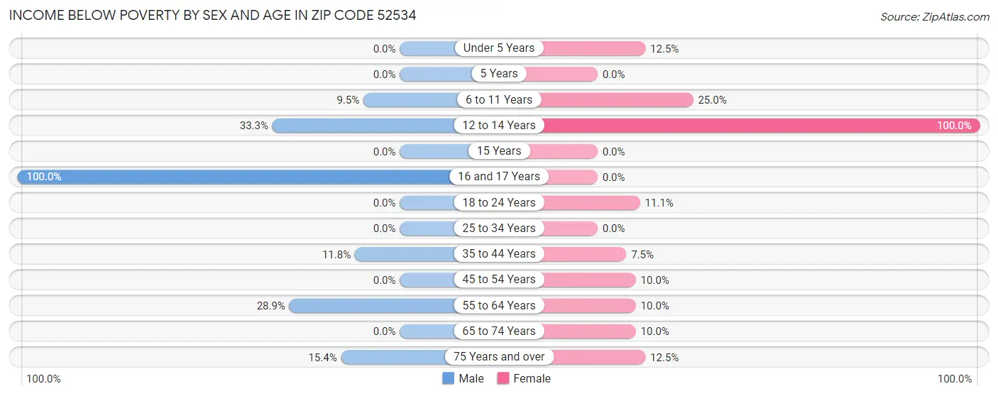 Income Below Poverty by Sex and Age in Zip Code 52534