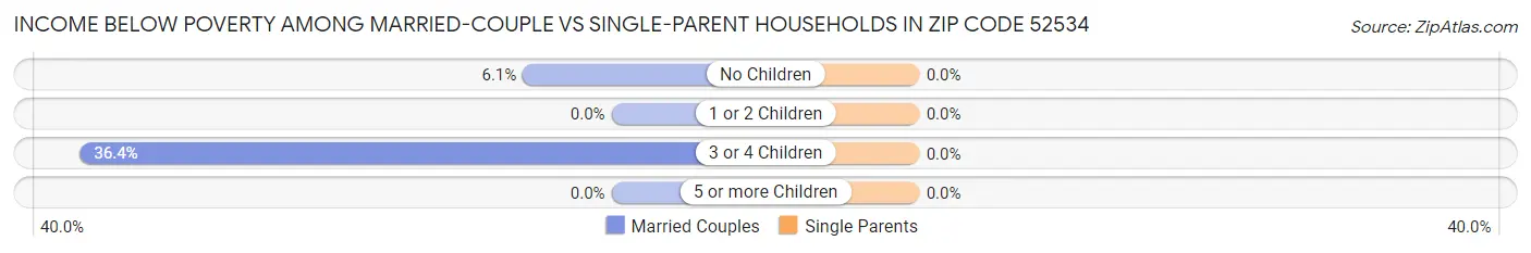 Income Below Poverty Among Married-Couple vs Single-Parent Households in Zip Code 52534