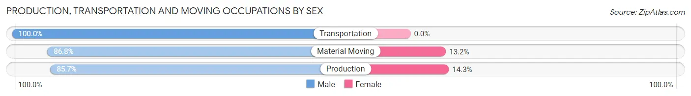 Production, Transportation and Moving Occupations by Sex in Zip Code 52534
