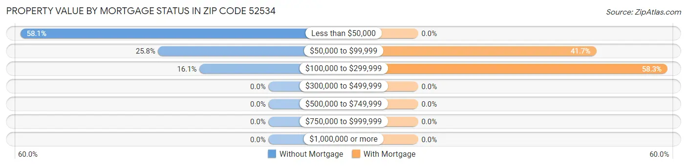 Property Value by Mortgage Status in Zip Code 52534