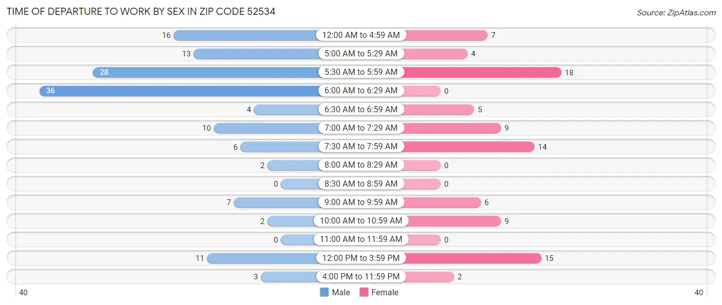 Time of Departure to Work by Sex in Zip Code 52534