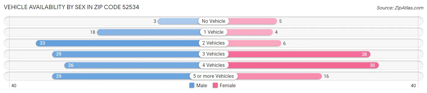 Vehicle Availability by Sex in Zip Code 52534