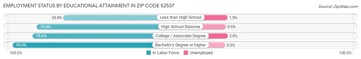 Employment Status by Educational Attainment in Zip Code 52537