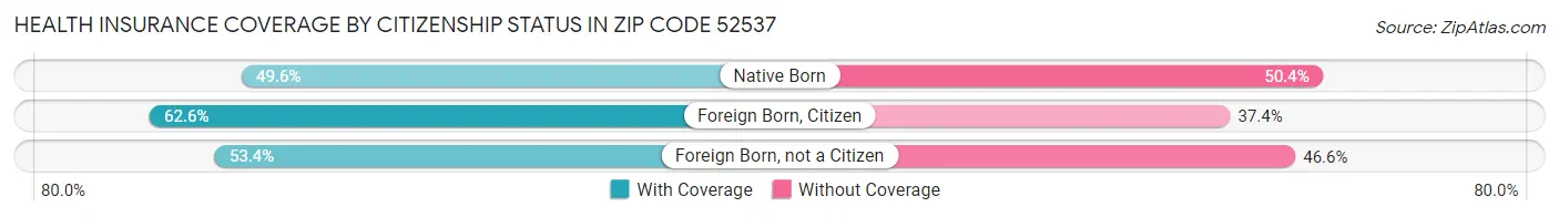 Health Insurance Coverage by Citizenship Status in Zip Code 52537