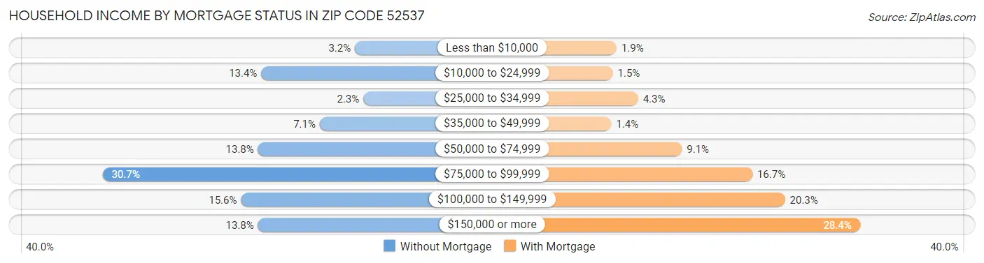 Household Income by Mortgage Status in Zip Code 52537