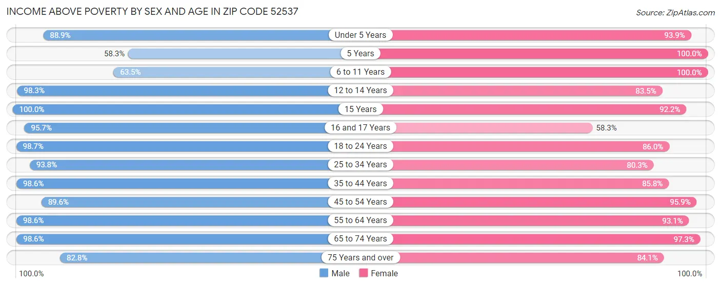 Income Above Poverty by Sex and Age in Zip Code 52537