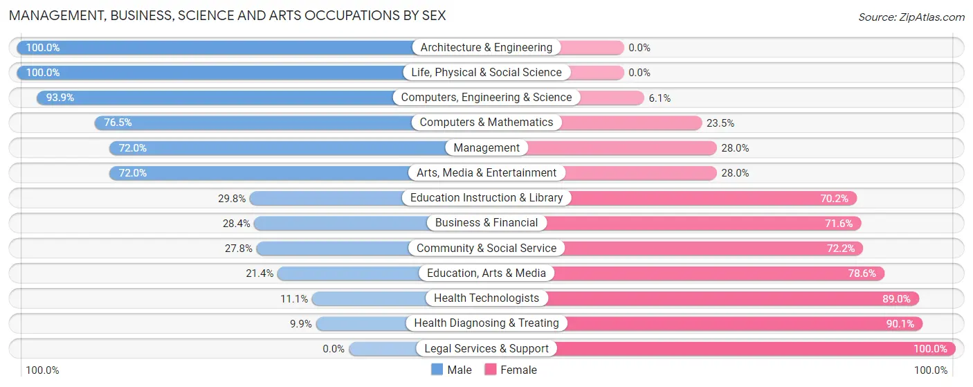 Management, Business, Science and Arts Occupations by Sex in Zip Code 52537