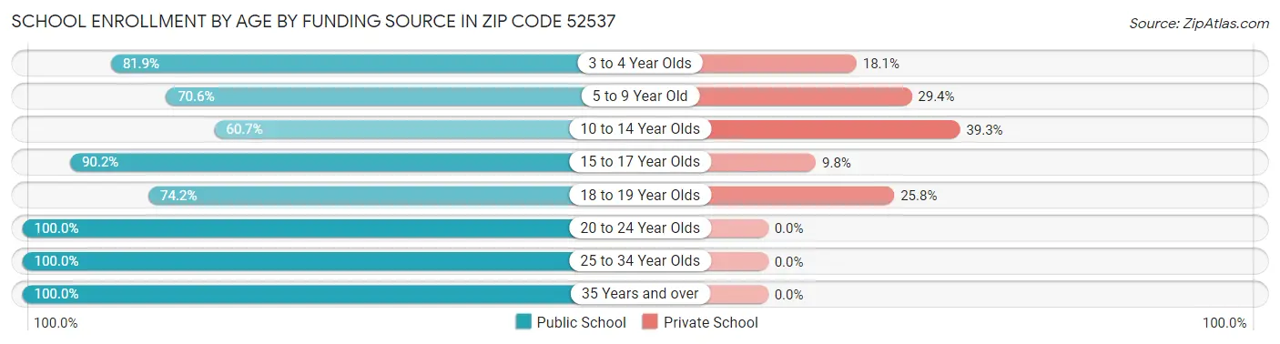 School Enrollment by Age by Funding Source in Zip Code 52537
