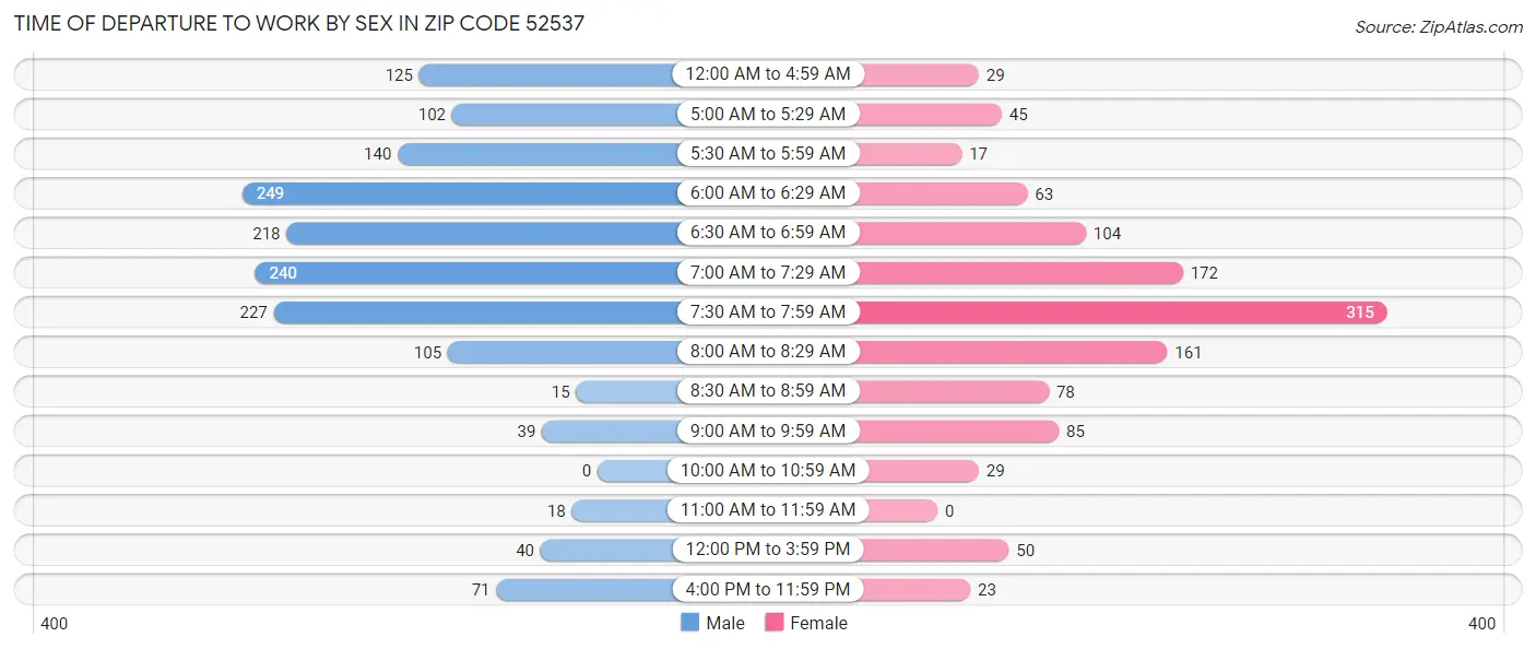 Time of Departure to Work by Sex in Zip Code 52537