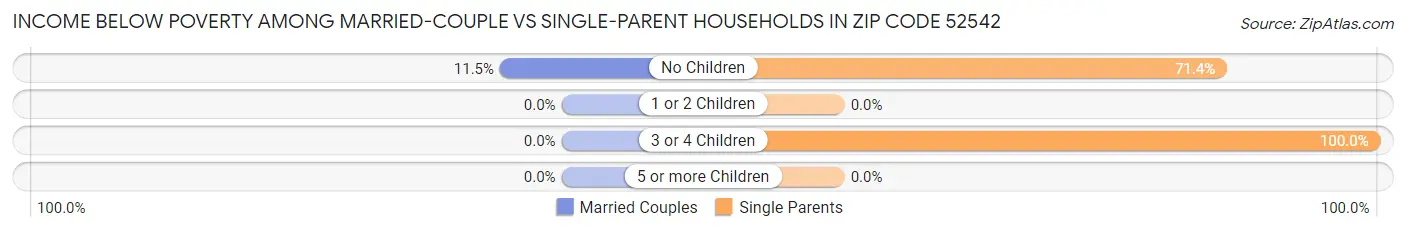 Income Below Poverty Among Married-Couple vs Single-Parent Households in Zip Code 52542