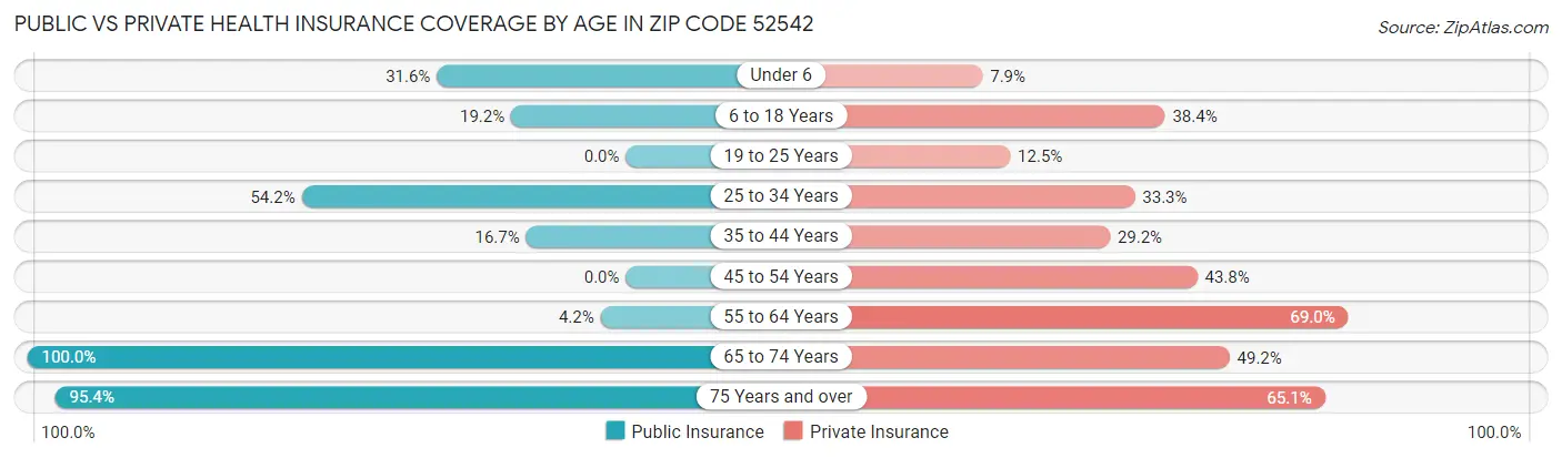 Public vs Private Health Insurance Coverage by Age in Zip Code 52542