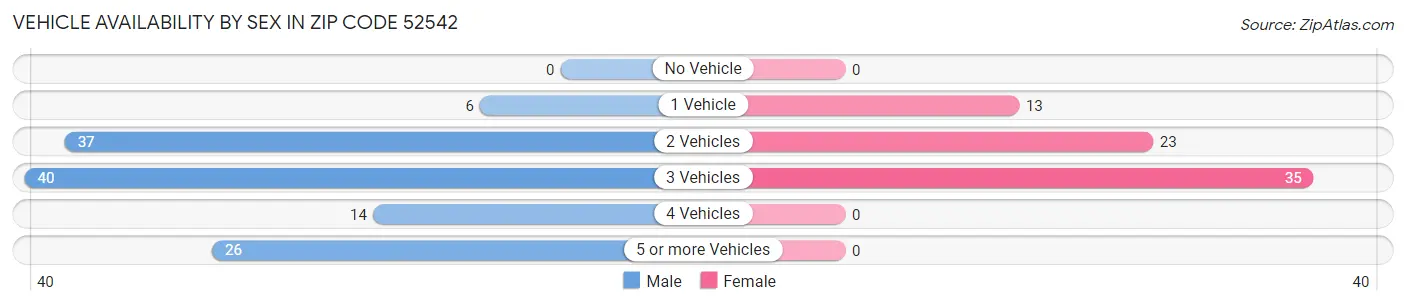 Vehicle Availability by Sex in Zip Code 52542