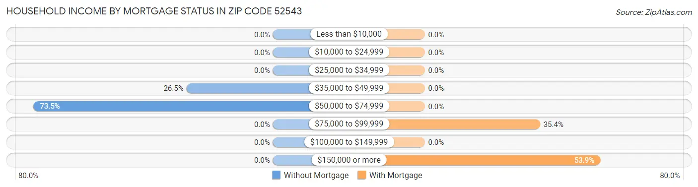 Household Income by Mortgage Status in Zip Code 52543