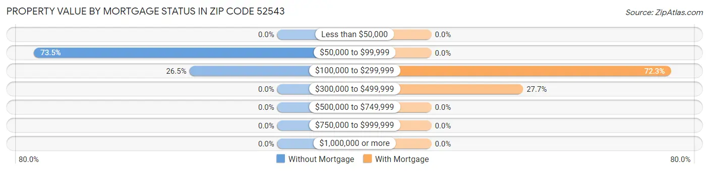 Property Value by Mortgage Status in Zip Code 52543