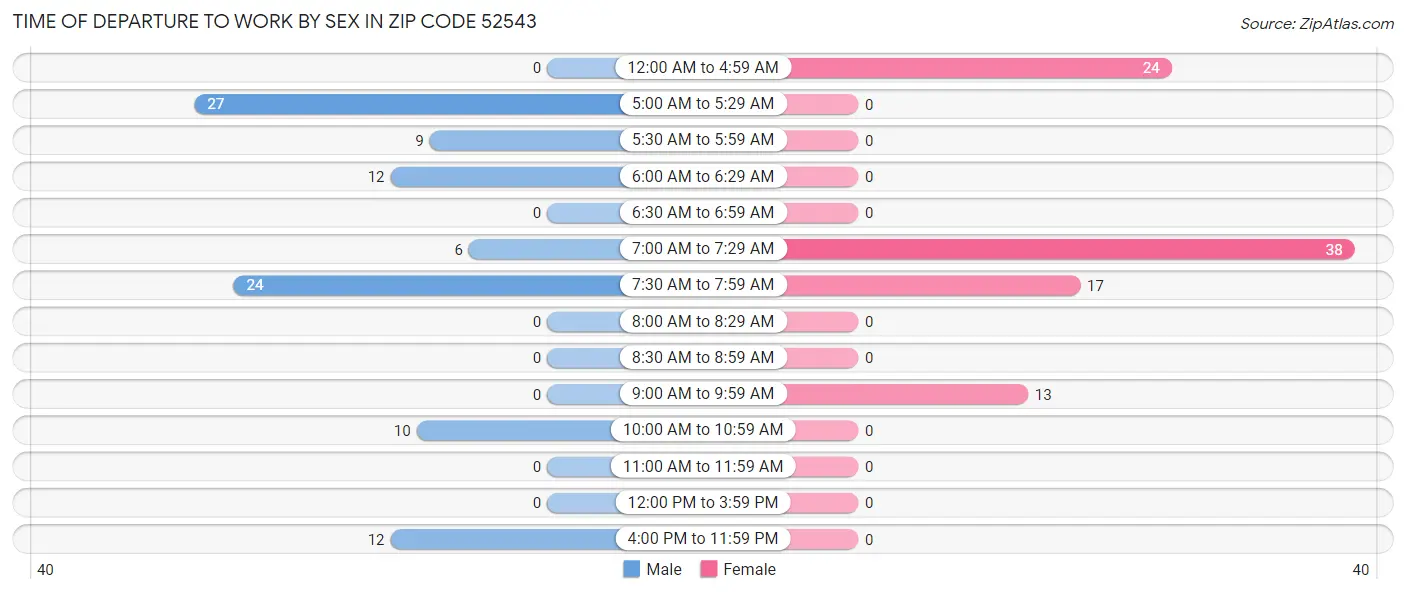Time of Departure to Work by Sex in Zip Code 52543