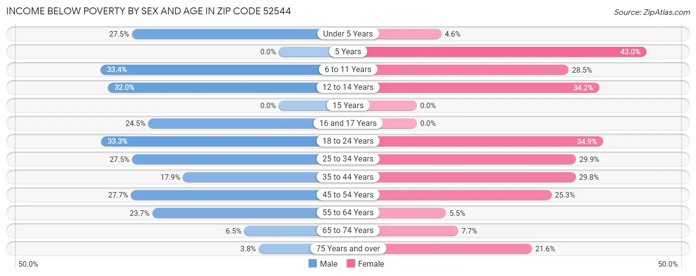 Income Below Poverty by Sex and Age in Zip Code 52544