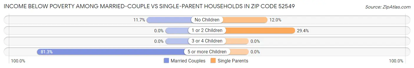 Income Below Poverty Among Married-Couple vs Single-Parent Households in Zip Code 52549