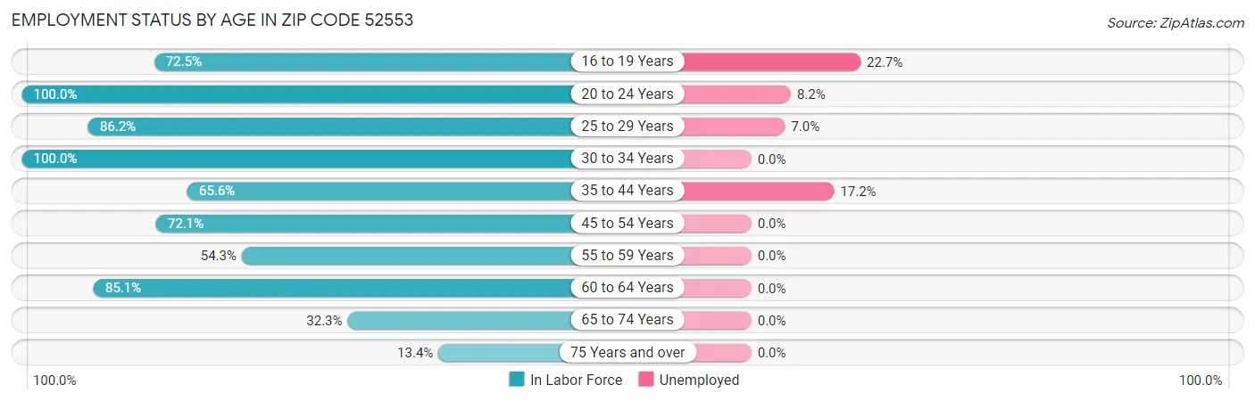Employment Status by Age in Zip Code 52553
