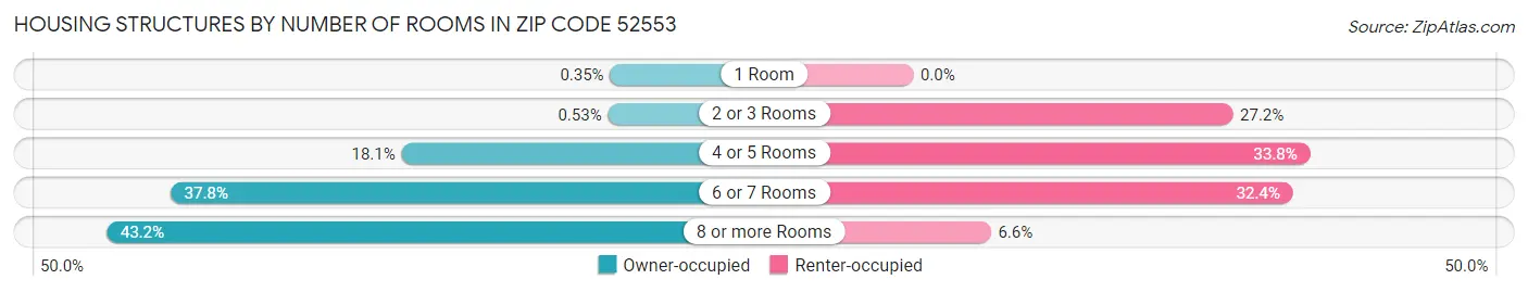 Housing Structures by Number of Rooms in Zip Code 52553