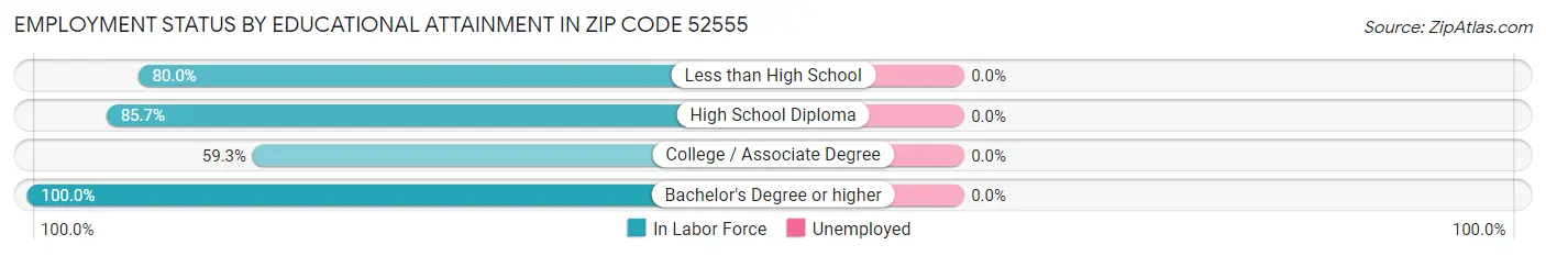 Employment Status by Educational Attainment in Zip Code 52555