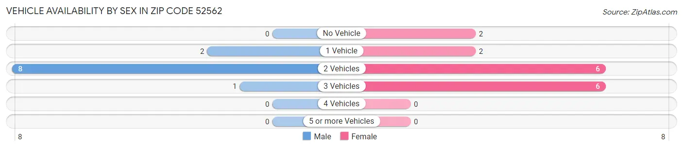 Vehicle Availability by Sex in Zip Code 52562