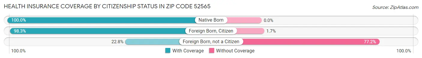 Health Insurance Coverage by Citizenship Status in Zip Code 52565