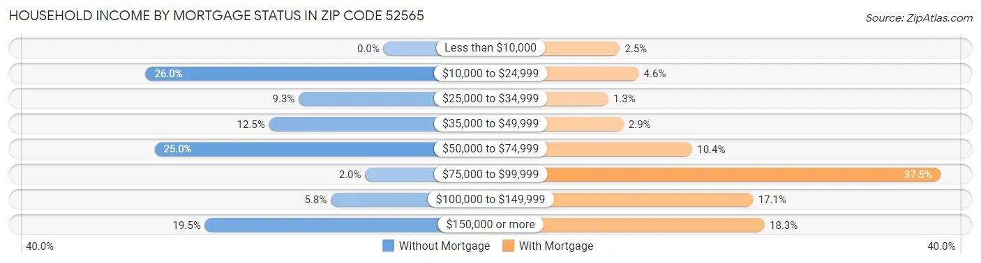Household Income by Mortgage Status in Zip Code 52565