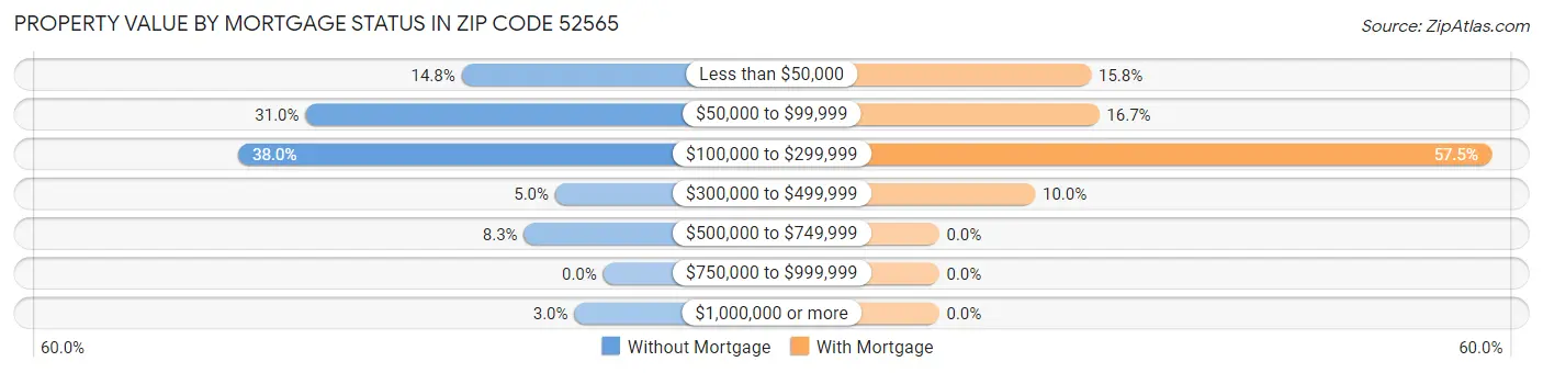 Property Value by Mortgage Status in Zip Code 52565