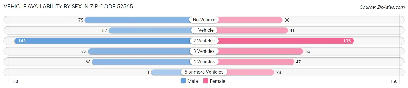 Vehicle Availability by Sex in Zip Code 52565