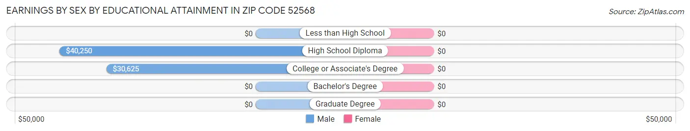 Earnings by Sex by Educational Attainment in Zip Code 52568