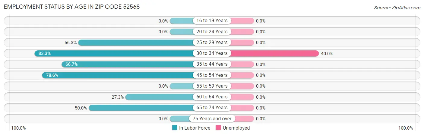 Employment Status by Age in Zip Code 52568