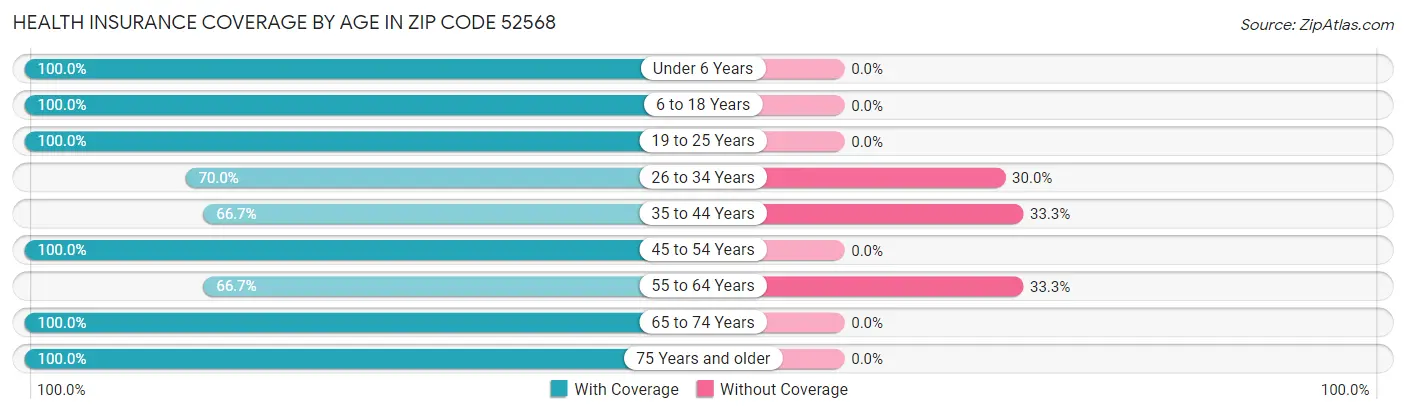 Health Insurance Coverage by Age in Zip Code 52568