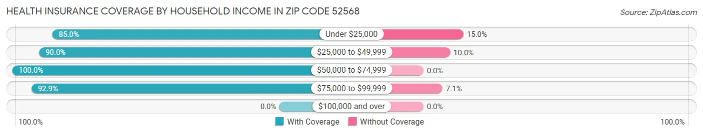 Health Insurance Coverage by Household Income in Zip Code 52568