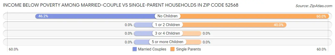 Income Below Poverty Among Married-Couple vs Single-Parent Households in Zip Code 52568