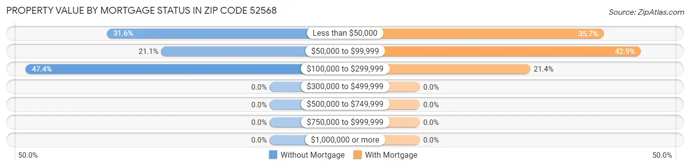 Property Value by Mortgage Status in Zip Code 52568
